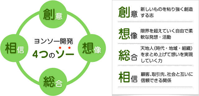 ヨンソー開発 4つのソー